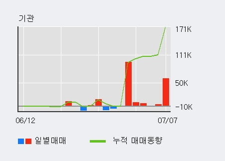 '다산네트웍스' 52주 신고가 경신, 최근 5일간 기관 대량 순매수