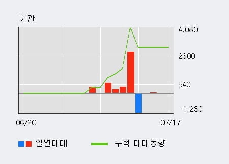 '탑엔지니어링' 52주 신고가 경신, 전일 외국인 대량 순매수