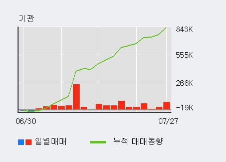 'STX중공업' 52주 신고가 경신, 전일 기관 대량 순매수