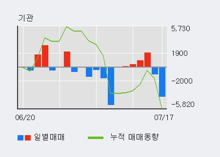 '디이엔티' 52주 신고가 경신, 외국인 3일 연속 순매수(44.8만주)