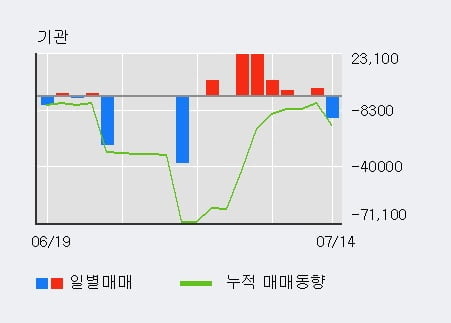 'GST' 52주 신고가 경신, 최근 3일간 외국인 대량 순매수