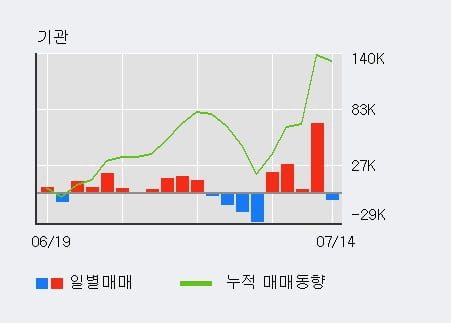 '이엠텍' 52주 신고가 경신, 최근 3일간 기관 대량 순매수