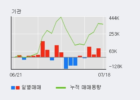 'ISC' 52주 신고가 경신, 최근 3일간 기관 대량 순매수