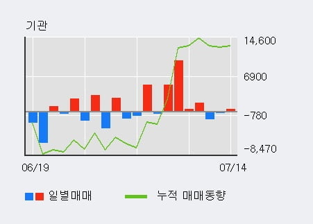 'JW홀딩스' 52주 신고가 경신, 전일 외국인 대량 순매수