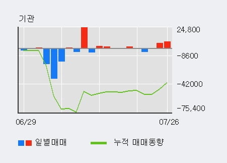 '티로보틱스' 52주 신고가 경신, 전일 외국인 대량 순매수