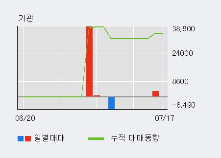 '예스티' 52주 신고가 경신, 최근 3일간 외국인 대량 순매수