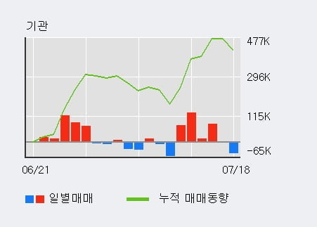 '두산테스나' 52주 신고가 경신, 전일 기관 대량 순매수