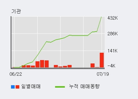 '하이로닉' 52주 신고가 경신, 기관 3일 연속 순매수(16.1만주)