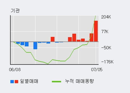 '서연이화' 52주 신고가 경신, 전일 외국인 대량 순매수