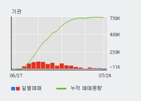 '디와이파워' 52주 신고가 경신, 외국인 6일 연속 순매수(8.6만주)