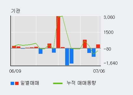 '알비케이그룹' 52주 신고가 경신, 전일 외국인 대량 순매수