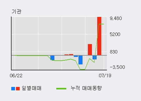 '리메드' 52주 신고가 경신, 최근 3일간 외국인 대량 순매수