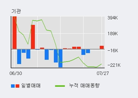 '비올' 52주 신고가 경신, 전일 외국인 대량 순매수