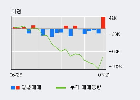 '에코프로에이치엔' 52주 신고가 경신, 최근 3일간 외국인 대량 순매수