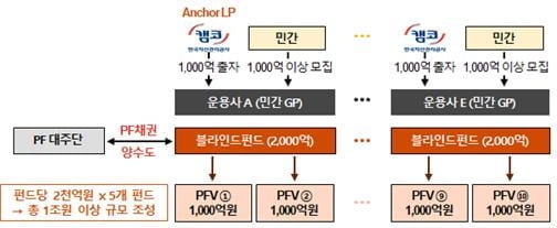 부동산 PF 사업장 정상화 지원펀드(금융위원회 자료)