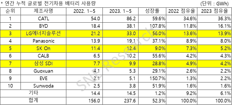 中 배터리 무서운 성장세…LG엔솔 점유율 2→3위