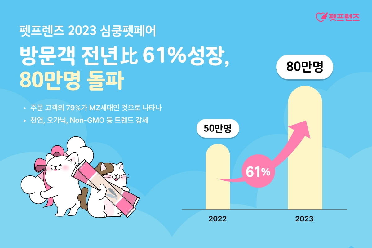 80만명 몰린 펫프렌즈, '심쿵 펫페어'…MZ세대 79% 차지