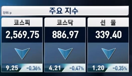 FOMC 의사록 공개 앞두고 증시 '혼조'