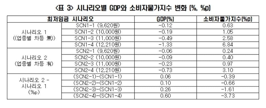 "최저임금 1만2천원이면 물가지수 7%p 뛴다"