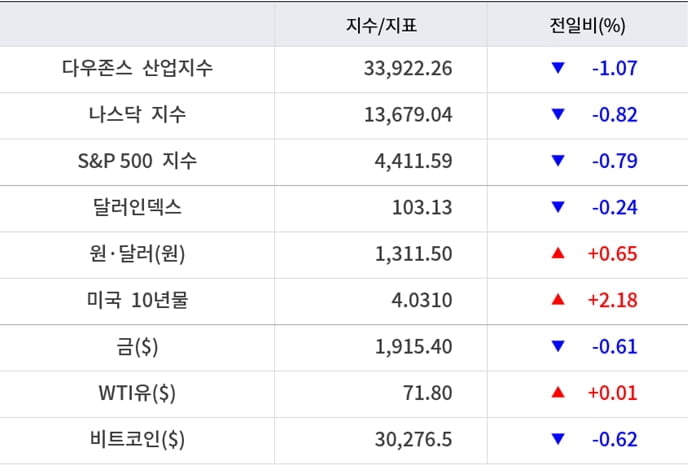 뉴욕증시, 민간고용 초강세에 긴축 악몽 부활 ‘테슬라 2%↓’…유가 보합·비트코인 하락 [출근전 꼭 글로벌브리핑]