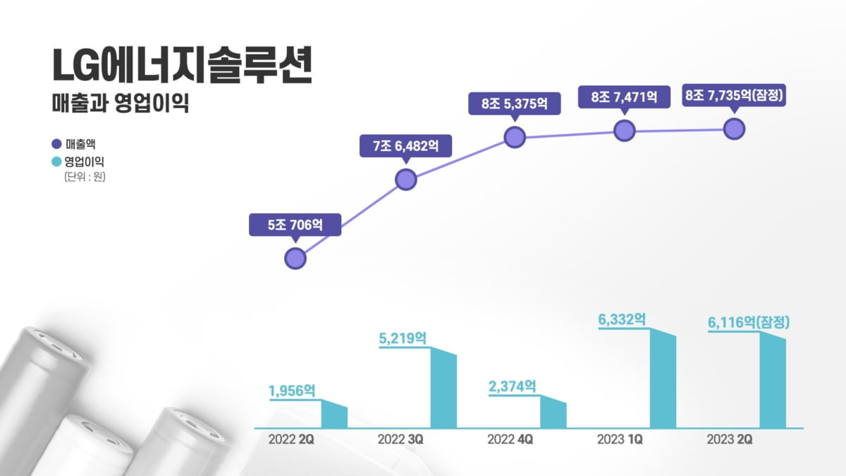 LG엔솔, 2분기 영업익 6,116억원…IRA 보조금 1,109억원