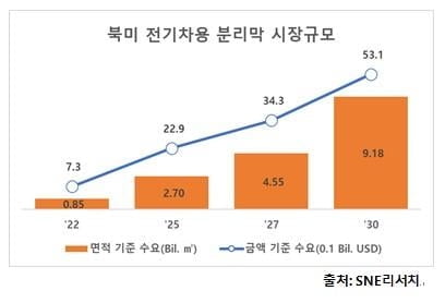 "북미 이 시장, 한국 업체 석권할 듯"