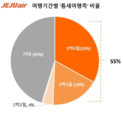 '2분기는 비수기' 공식 깨졌다…제주항공, '틈새여행족' 33% 증가