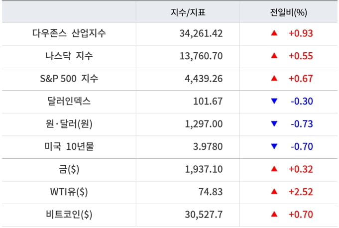 뉴욕증시, 6월 CPI 둔화 기대에 일제 상승 ‘메타 1.42%↑’…유가·비트코인 상승 [출근전 꼭 글로벌브리핑]