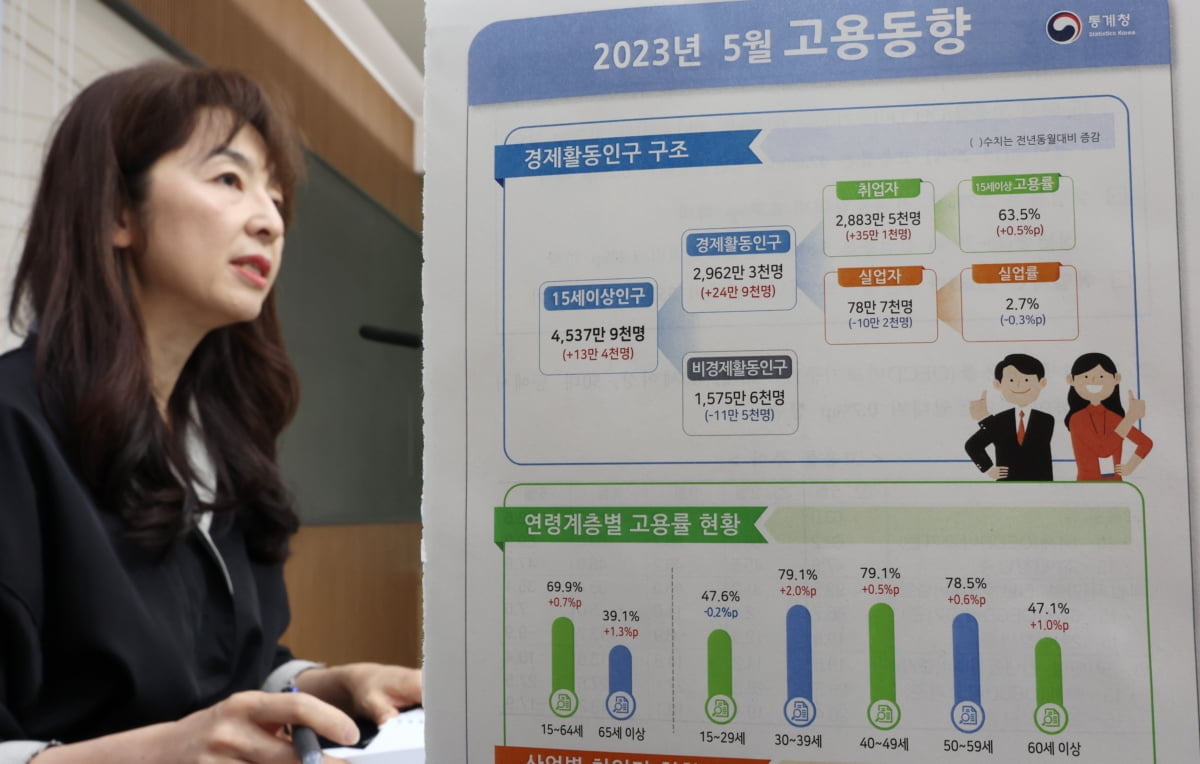 종사상 지위별로는 상용근로자가 54만6천명 늘고, 임시근로자와 일용근로자는 각각 13만3천명, 11만5천명 줄었다. 또 고용원 있는 자영업자는 1만5천명, 고용원 없는 자영업자는 8만1천명씩 증가하고, 무급가족종사자는 6만명 감소했다.