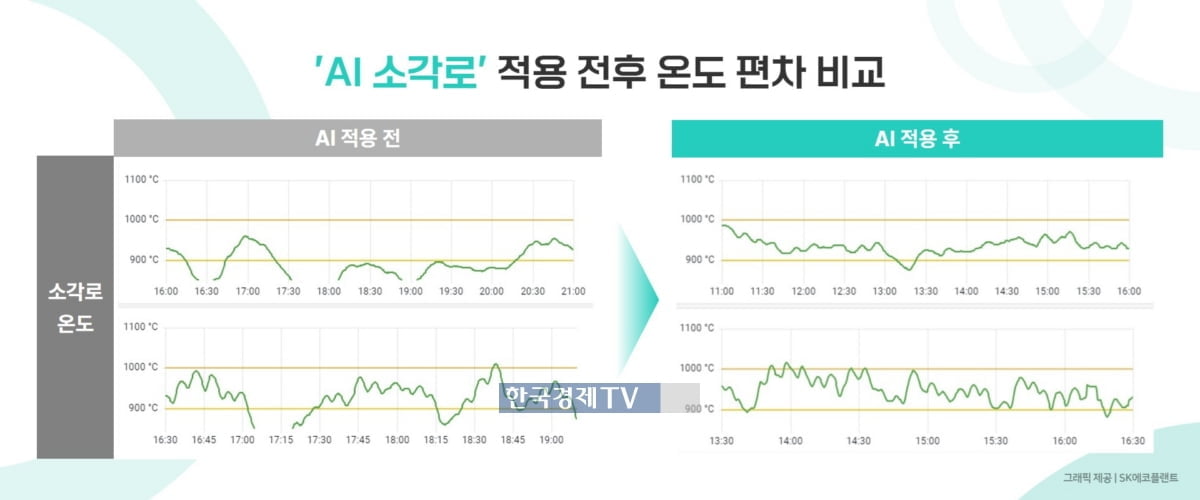 SK에코플랜트, AI 소각로 도입 300일…유해물질 절반으로 '뚝'