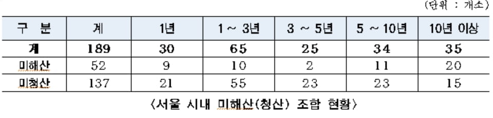 서울시, 준공 1년 지난 조합 6개월마다 해산관리 한다