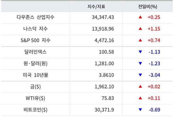 뉴욕증시, 6월 CPI 둔화에 일제 상승 ‘메타 3.7%↑’…유가 상승·비트코인 하락 [출근전 꼭 글로벌브리핑]