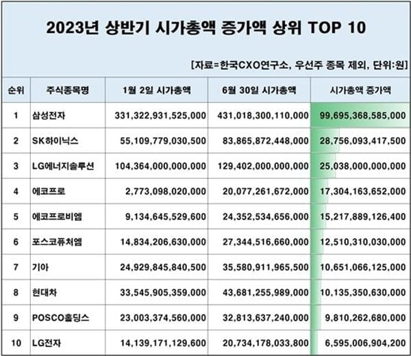 상반기 시총 지각변동…진격의 에코프로 624% 껑충