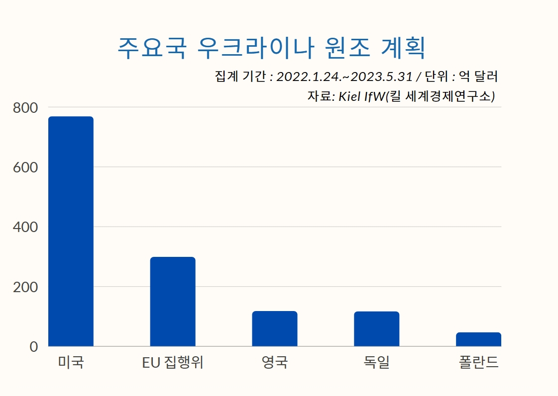 우크라 ‘뉴빌딩’ 본격화…원팀 코리아, 1200조 노린다 ['통(統)'의 경제]