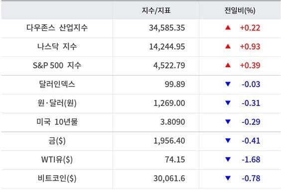 뉴욕증시, 어닝시즌 기대감 속 일제 상승 ‘테슬라 3.2%↑’…유가·비트코인 하락 [출근전 꼭 글로벌브리핑]