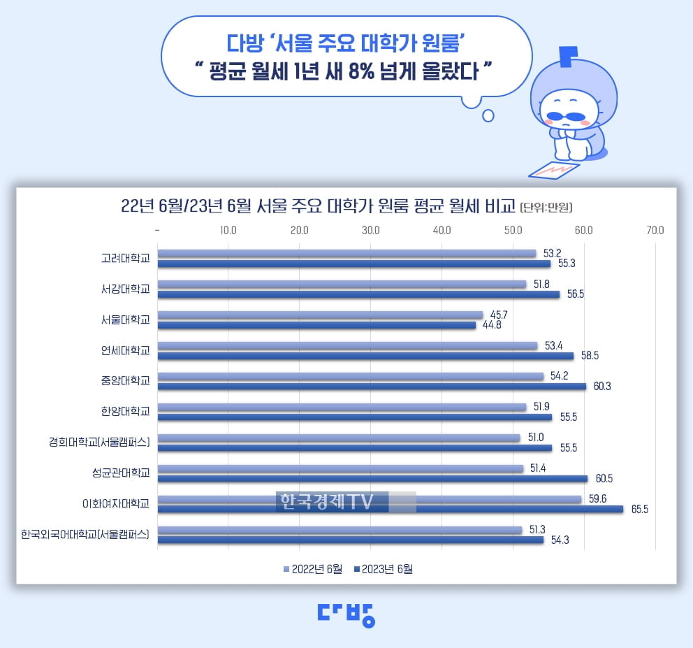 서울 대학가 원룸 월세 1년새 8% 상승