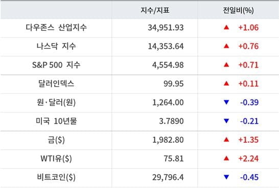 뉴욕증시, 3대 은행 호실적에 일제 상승 ‘MS 4%↑’…유가 상승·비트코인 하락 [출근전 꼭 글로벌브리핑]