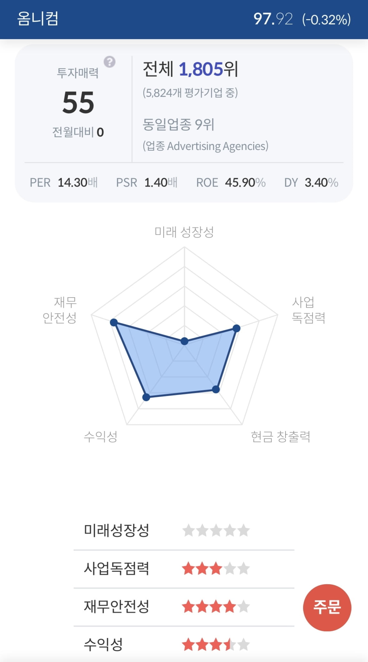 [서학개미 핫픽] 옴니콤, 예상 밑돈 실적에 시간외 8%↓