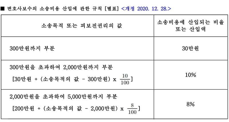 [민사원 변호사의 이의있습니다] 소송비용, 승소하면 다 돌려받을까