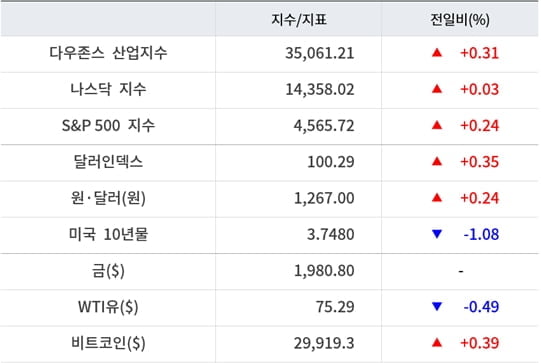 뉴욕증시, 어닝시즌 속 연착륙 기대에 일제 상승 ‘아마존 1.9%↑’…유가 하락·비트코인 상승 [출근전 꼭 글로벌브리핑]