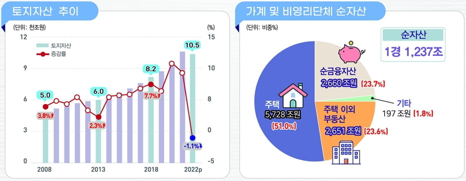 우리나라 꽁 머니 카지노 3 만 재산 2천만원 사라졌다