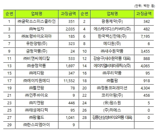 짜고 친 백신 입찰…제약사·도매상에 과장금 409억원 부과