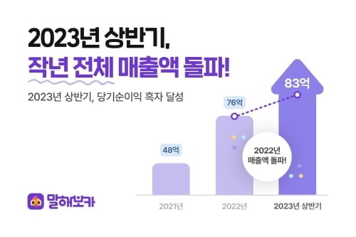 이팝소프트, '말해보카' 올 상반기 매출액 지난해 연간 매출 넘어