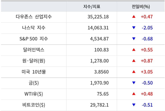 뉴욕증시, 빅테크 실적 실망에 나스닥 2% 급락 ‘테슬라 10%↓’…유가 상승·비트코인 하락 [출근전 꼭 글로벌브리핑]