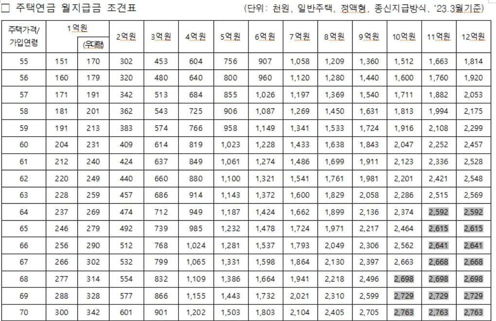 더 비싼 집 담보 잡혔는데...받는 돈은 똑같다 [신용훈의 일확연금]