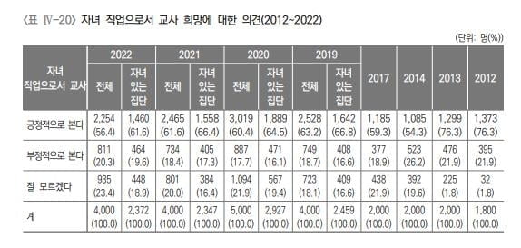 "자녀 교사되면 좋다" 응답한 결과 '대반전'