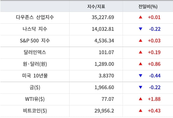 뉴욕증시, 금주 FOMC 회의 및 기업 실적 주목…유가·비트코인 상승 [출근전 꼭 글로벌브리핑]