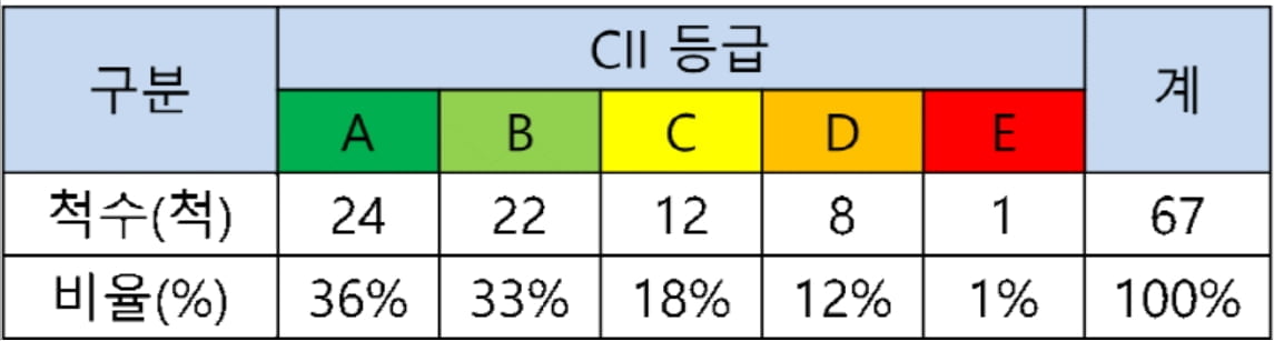 HMM이 보유한 사선의 CII(탄소집약도지수) 등급 현황. (자료제공: HMM)