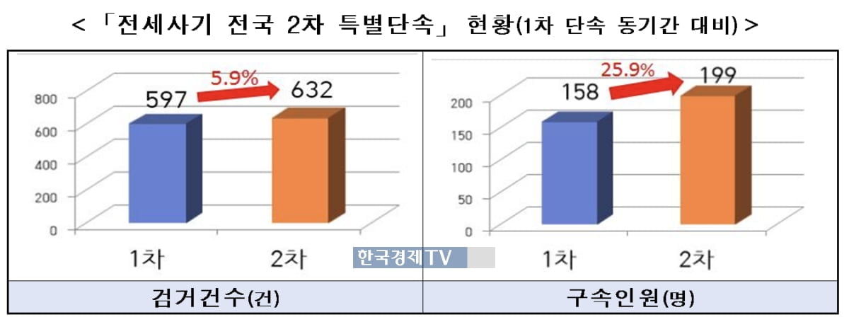 전세사기 가담자 3,466명 검거…연말까지 특별단속 연장