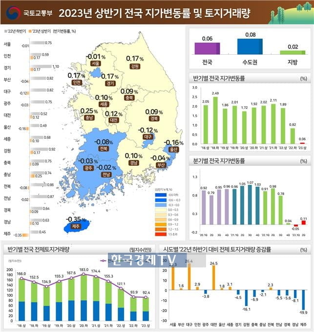 상반기 전국 땅값 0.06% 상승 그쳐…서울 하락 전환